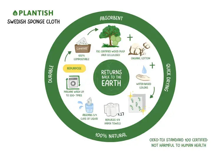 Diagram of Plantish Swedish Sponge Cloth benefits with green circle and text.